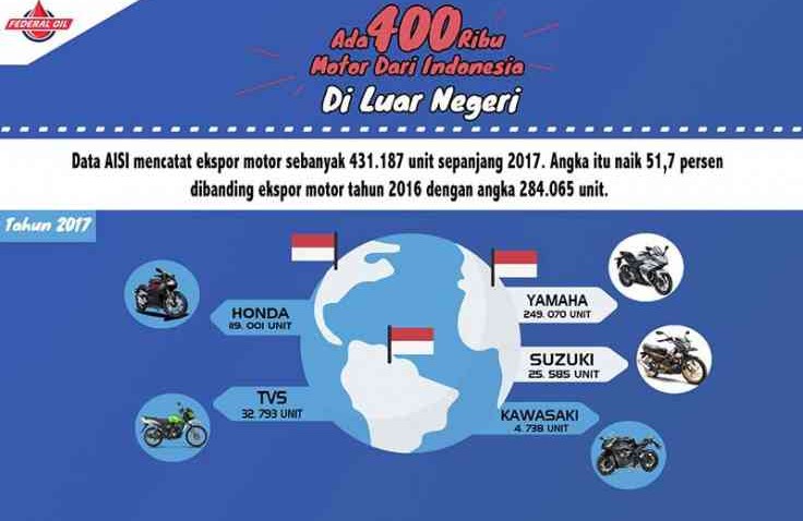 400 Ribu Motor di Luar Negeri Berasal Dari Indonesia